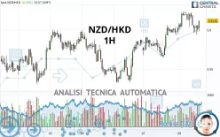 NZD/HKD - 1H