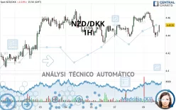 NZD/DKK - 1H