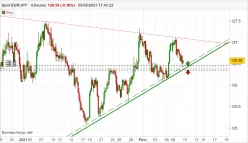 EUR/JPY - 4H