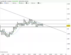 EUR/USD - 5 min.