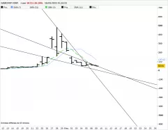 GAMESTOP CORP. - Journalier