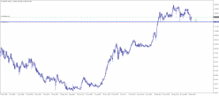 USD/JPY - Wekelijks