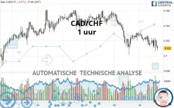 CAD/CHF - 1 uur