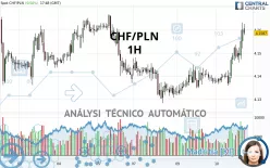 CHF/PLN - 1H