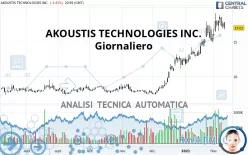 AKOUSTIS TECHNOLOGIES INC. - Daily