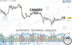 CAD/SEK - 1H