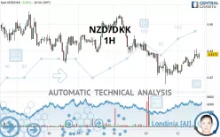 NZD/DKK - 1H