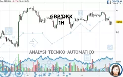 GBP/DKK - 1H