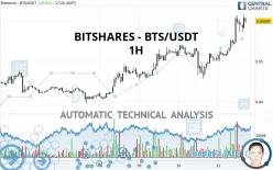 BITSHARES - BTS/USDT - 1H