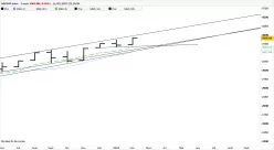 S&amp;P500 INDEX - Monatlich