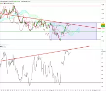 EUR/USD - 4H