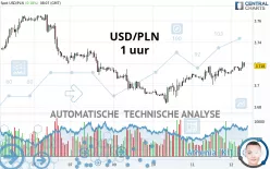 USD/PLN - 1 uur