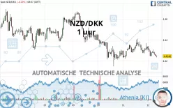 NZD/DKK - 1 uur