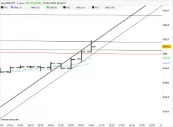 USD/JPY - 1 uur