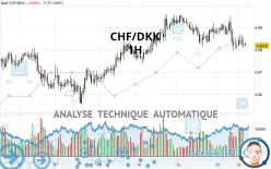 CHF/DKK - 1H