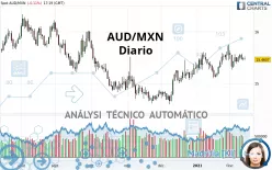 AUD/MXN - Giornaliero