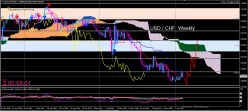 USD/CHF - Weekly