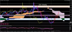 US DOLLAR INDEX - Hebdomadaire