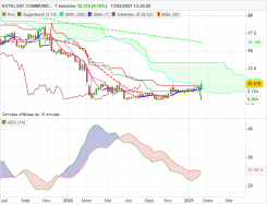 EUTELSAT COMMUNIC. - Semanal