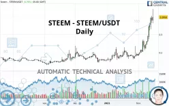 STEEM - STEEM/USDT - Daily