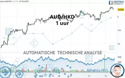 AUD/HKD - 1 uur