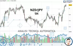 NZD/JPY - 1H