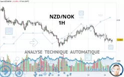 NZD/NOK - 1H