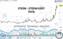 STEEM - STEEM/USDT - Daily