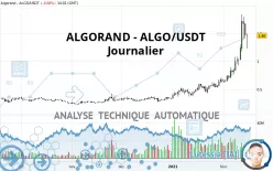 ALGORAND - ALGO/USDT - Journalier