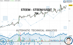 STEEM - STEEM/USDT - 1H