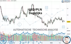 USD/PLN - Dagelijks