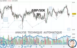 GBP/SEK - 1H