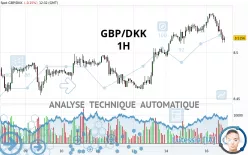 GBP/DKK - 1H