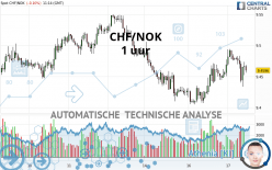 CHF/NOK - 1 uur