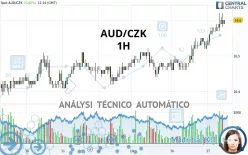 AUD/CZK - 1H