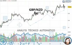 GBP/NZD - 1H