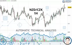 NZD/CZK - 1H