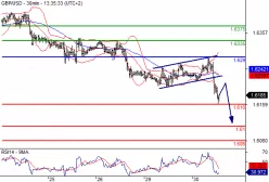 GBP/USD - 30 min.