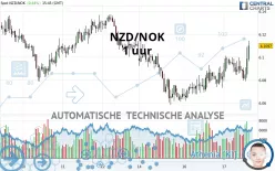 NZD/NOK - 1 uur