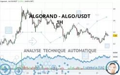 ALGORAND - ALGO/USDT - 1H