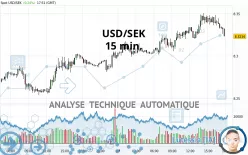 USD/SEK - 15 min.