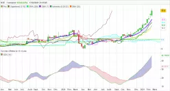 NSE - Hebdomadaire