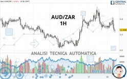 AUD/ZAR - 1H