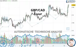 GBP/CAD - 1 uur