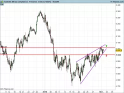 ASX 200 - Journalier