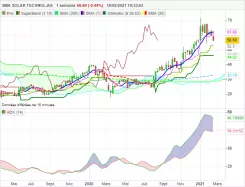 SMA SOLAR TECHNOL.AG - Hebdomadaire