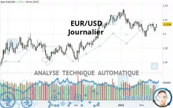 EUR/USD - Daily