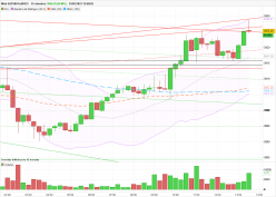 S&P500 - MINI S&P500 FULL0624 - 15 min.