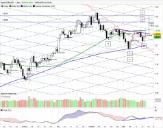 EUR/USD - Täglich