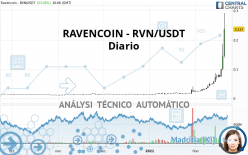 RAVENCOIN - RVN/USDT - Diario